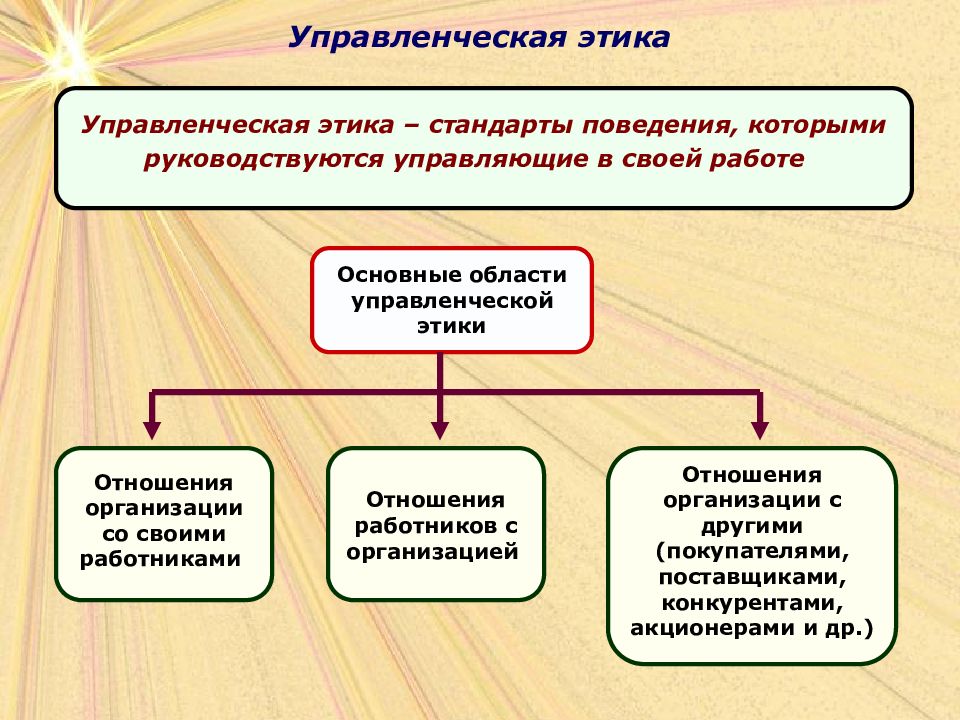 Стандарты этики. Управленческая этика. Принципы управленческой этики. Этика управления в менеджменте. Этические принципы управленческой деятельности.