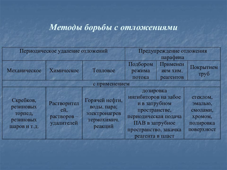 Парафины в трубопроводе. Борьба с аспо. Методы борьбы с отложениями парафинов. Методы борьбы с отложениями парафина в фонтанных скважинах. Методы борьбы с парафиновыми отложениями.