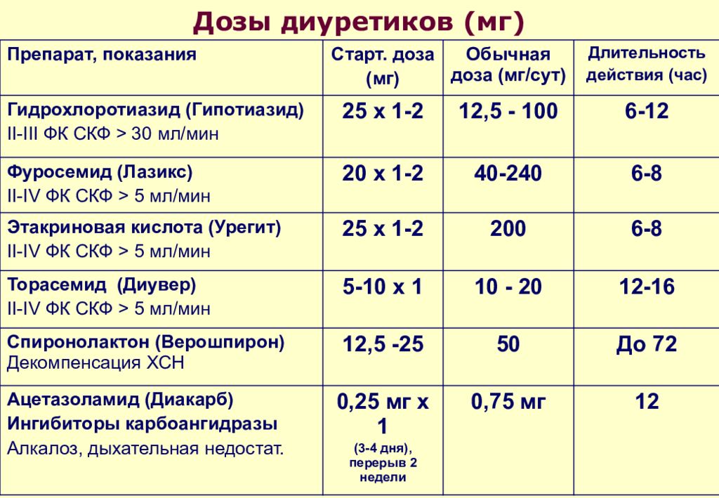 Фуросемид при сердечной недостаточности. Гипотиазид дозировка. Диуретики дозировки.