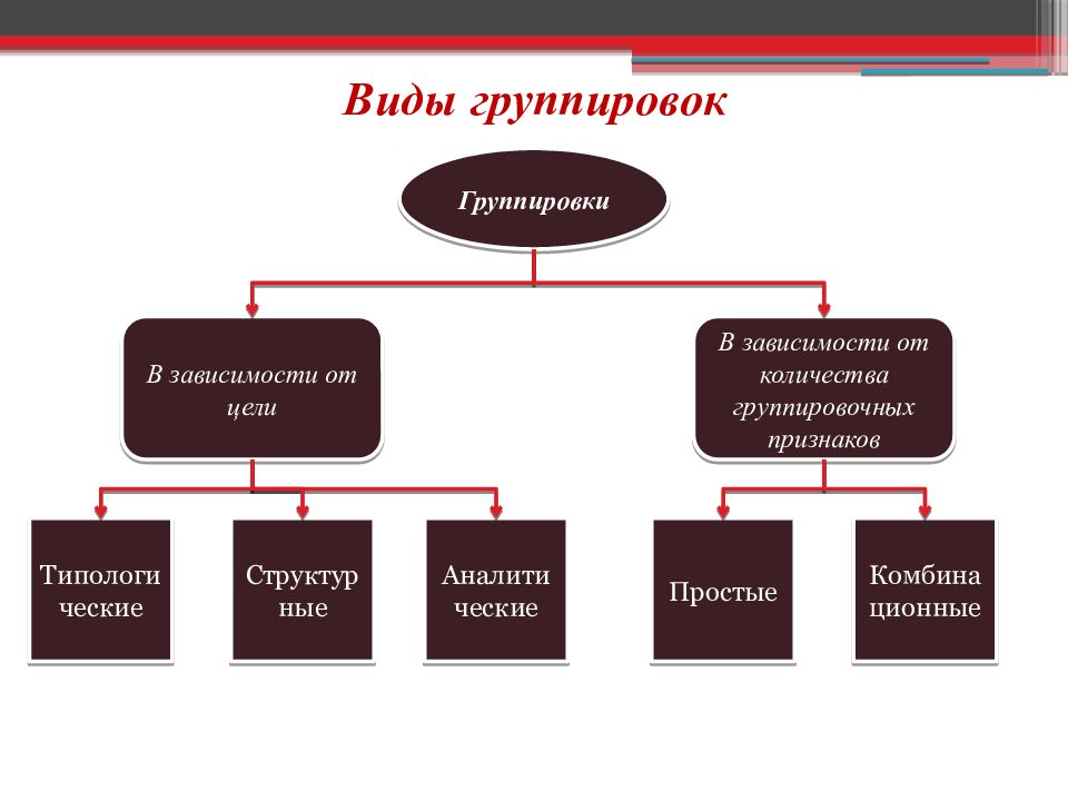 Виды статистических группировок презентация