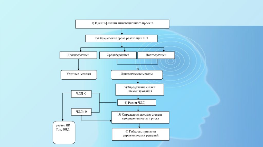 Основные показатели эффективности проекта реферат