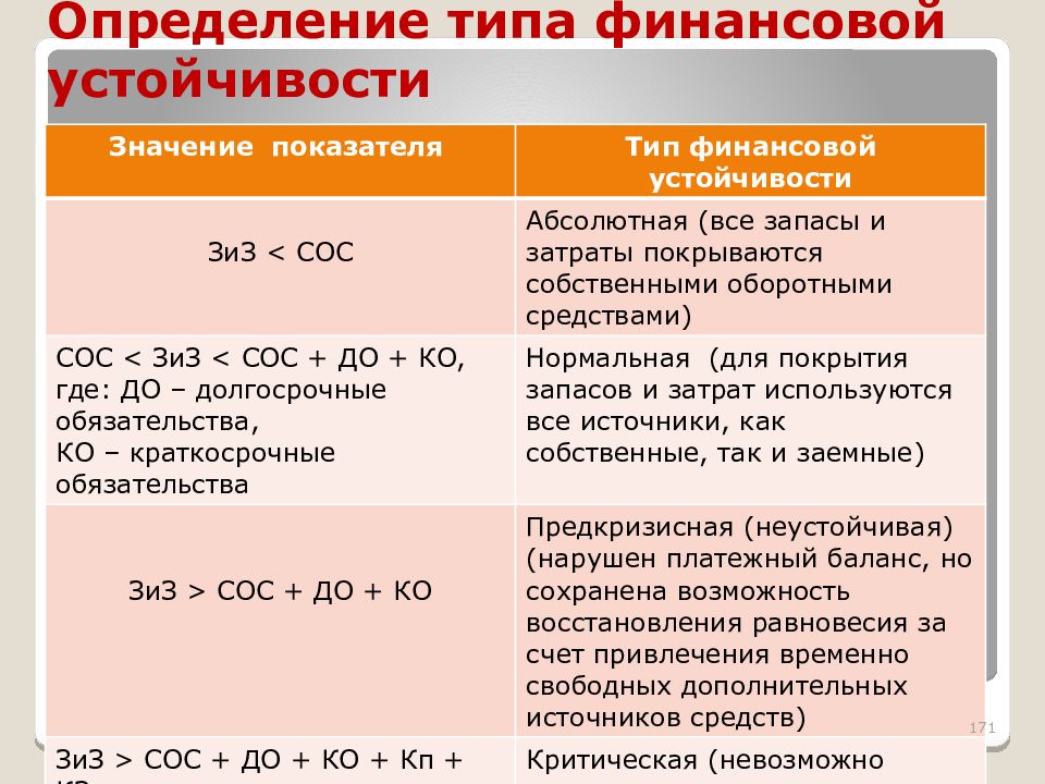 Определить тип определения. Типы финансовой устойчивости. Определение типа финансовой устойчивости. Типы финансовой устойчивости предприятия. Тип финансовой устойчивости формула.