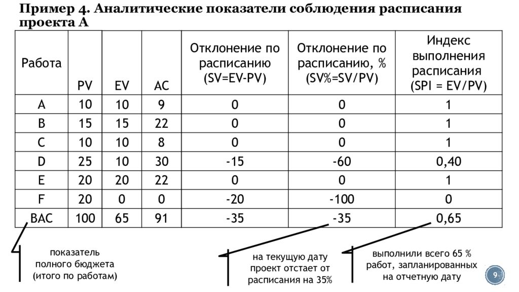 В каких случаях необходимо применять анализ стоимости проекта с учетом освоенного объема тест