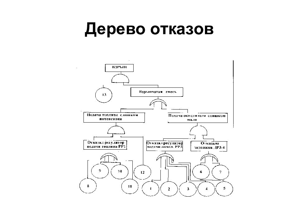 Дерево отказов