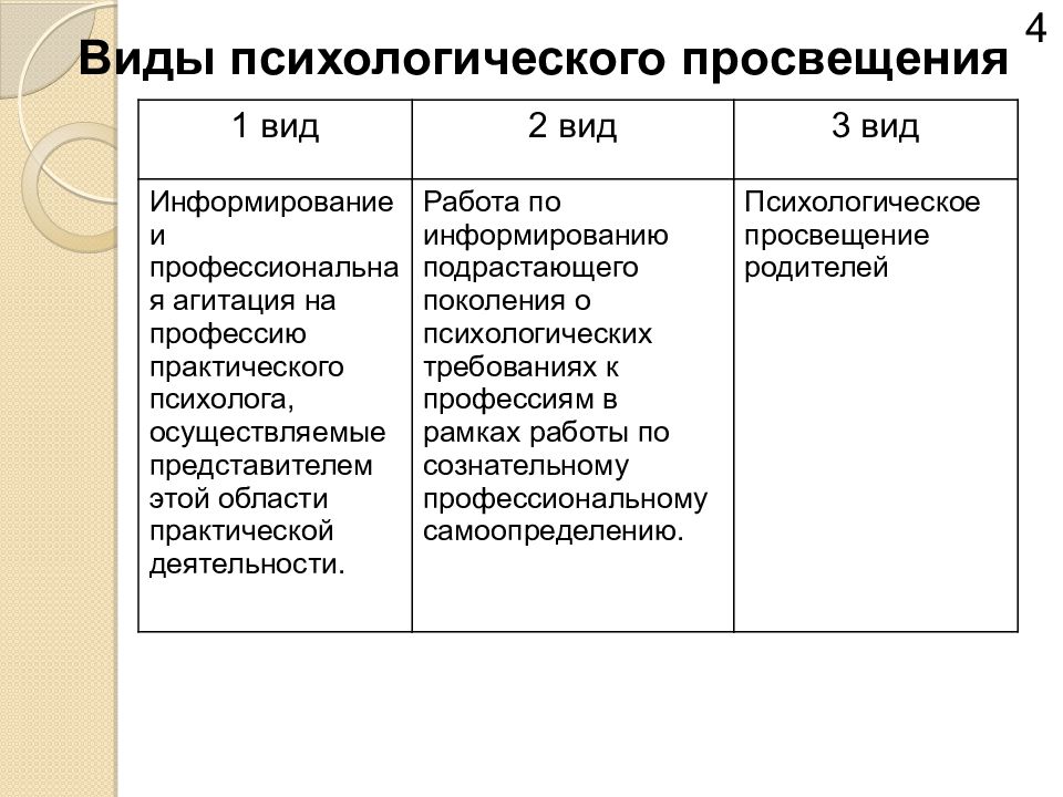 Виды психологов. Виды психологии. Психология виды психологии. Виды деятельности психолога. Психологическое Просвещение цели и задачи.