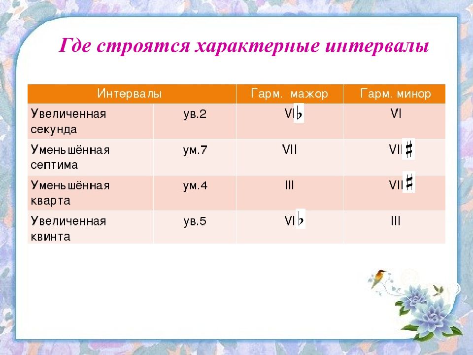 Умов 5 2. Характерные интервалы и тритоны таблица. Характерные интервалы ступени таблица. Характерные интервалы таб. Таблица характерных интервалов МАЖОРА И минора..