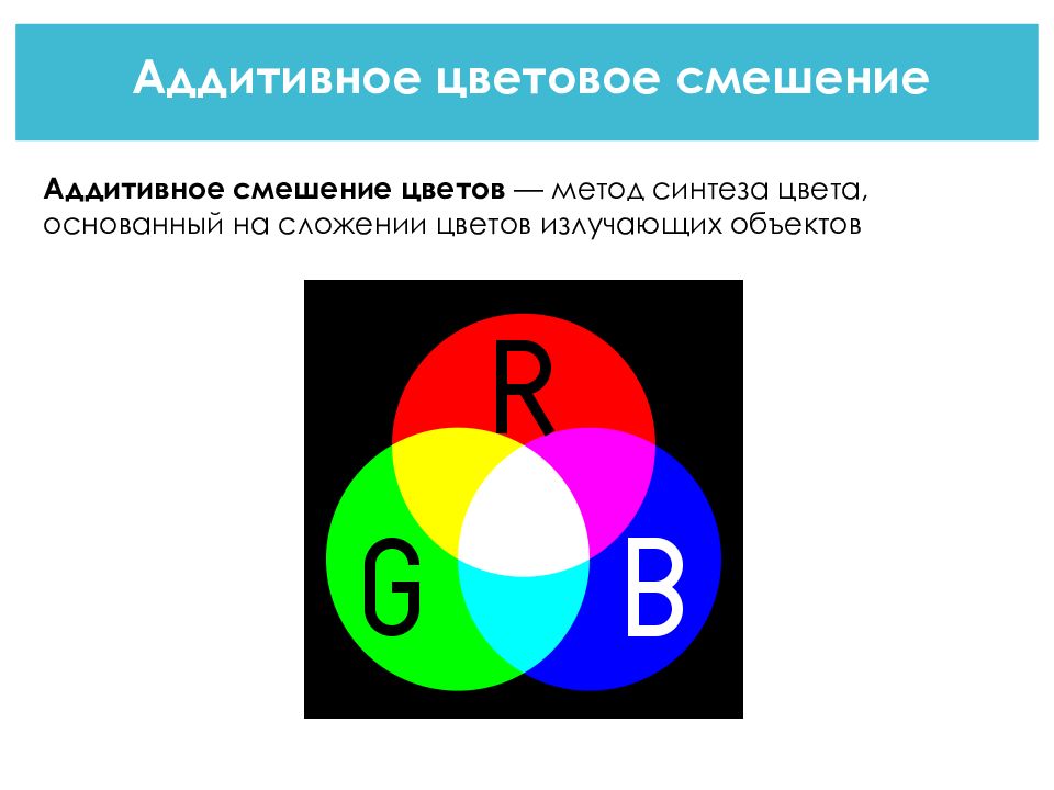 Аддитивное и субтрактивное смешение цветов презентация