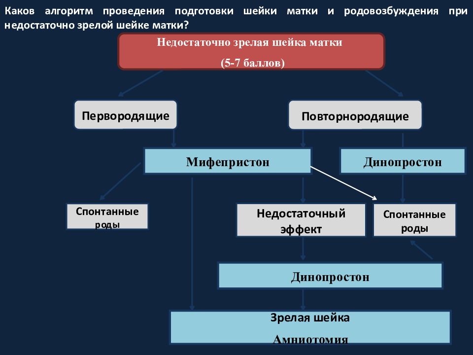 Каков алгоритм. Подготовка шейки матки к родам клинические рекомендации. Методы подготовки шейки матки. Алгоритм индукции родов при зрелой шейке. Современные способы подготовки шейки матки к родам..