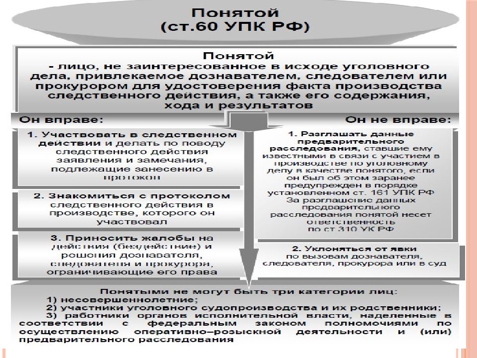 Участники уголовного процесса план