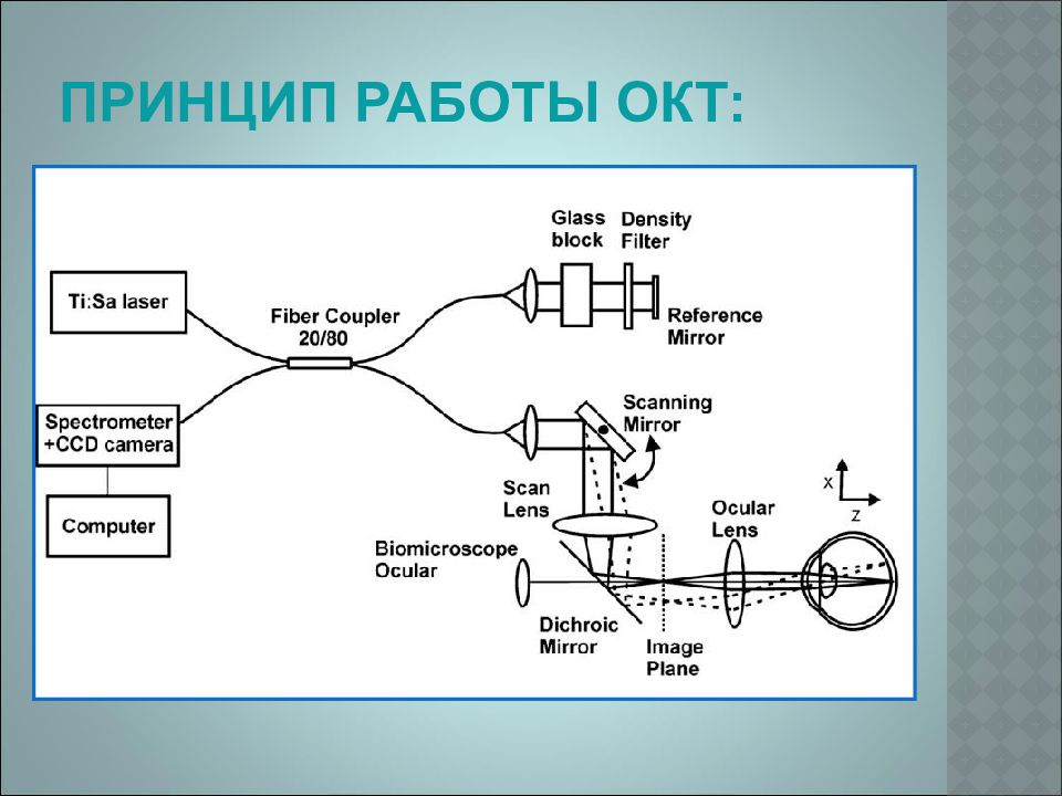 Оптическая когерентная томография схема