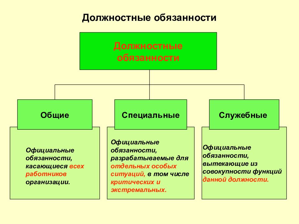 Общие должностные и специальные обязанности военнослужащих презентация