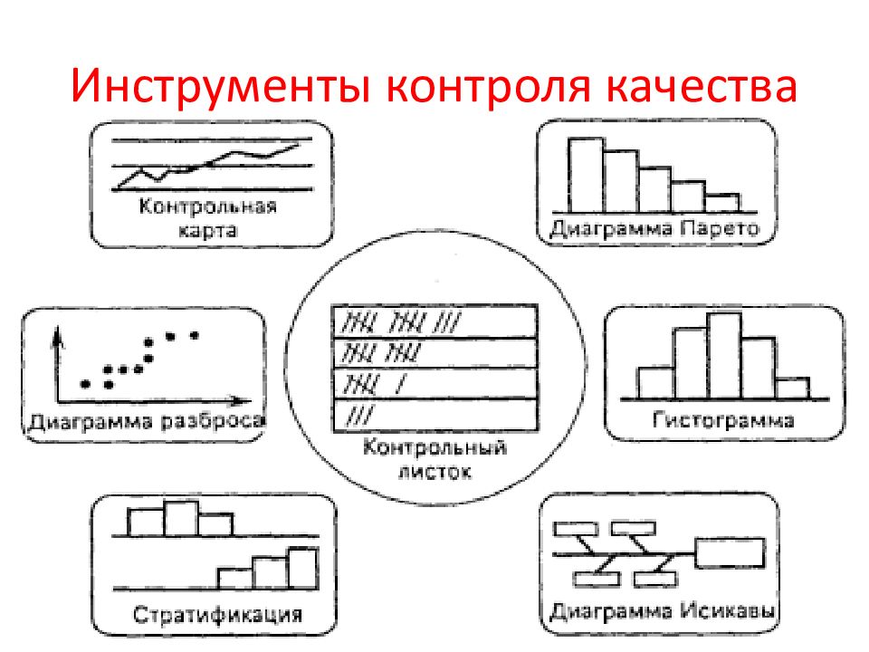 Диаграммы управления качеством