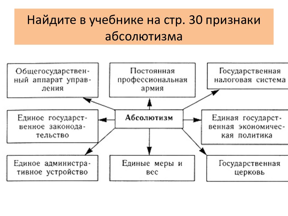 Схема абсолютная монархия