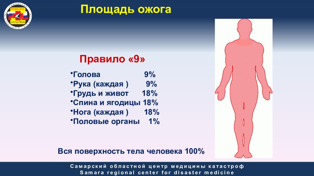 Первая помощь при ожогах первая помощь при воздействии высоких температур презентация