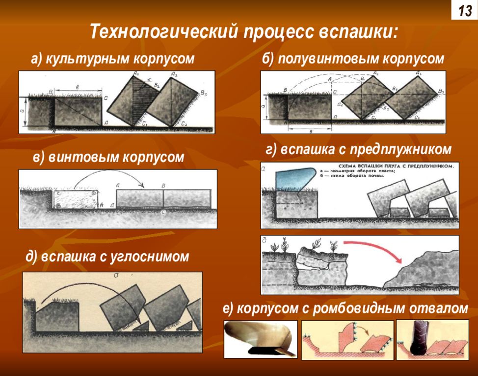 Схема вспашки плугом