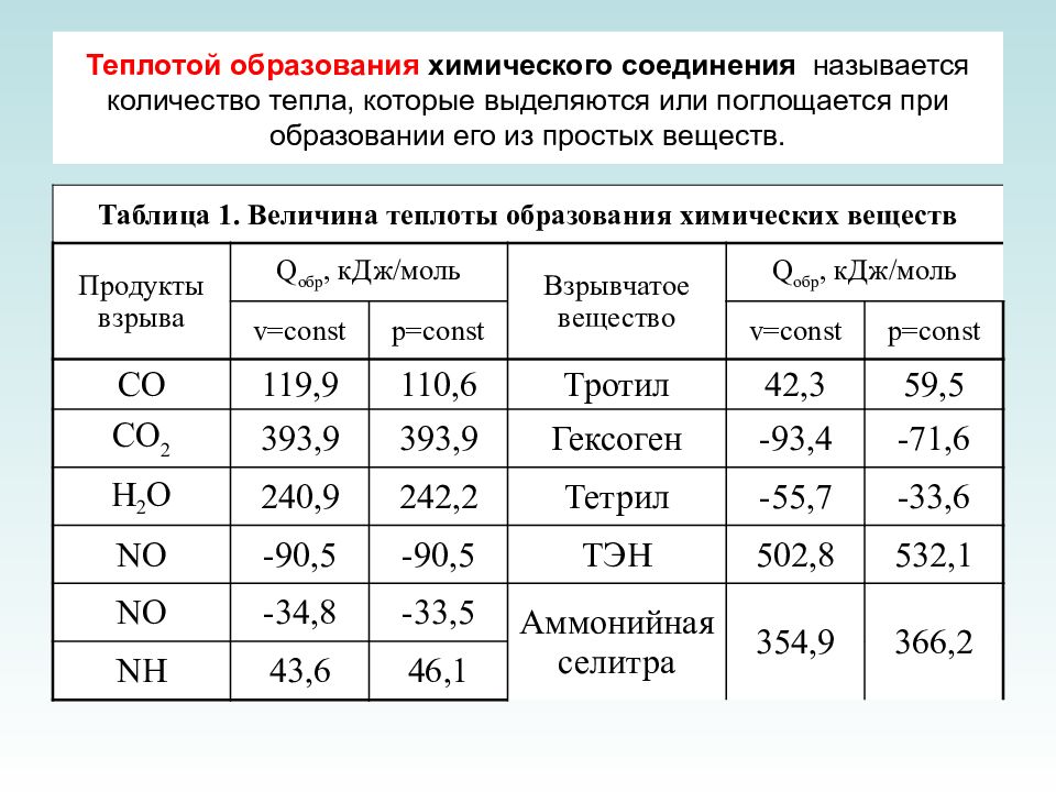 Теплота веществ. Теплота образования простого вещества. Теплота образования взрывчатого вещества. Теплота образования простого вещества при стандартных условиях. Теплота взрыва взрывчатых веществ таблица.