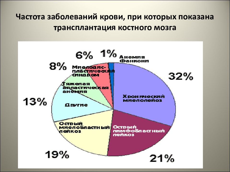 Частота заболеваний. Статистика заболеваний крови. Статистика по заболеваниям крови. Болезни системы крови статистика. Болезни кровистатисктика.