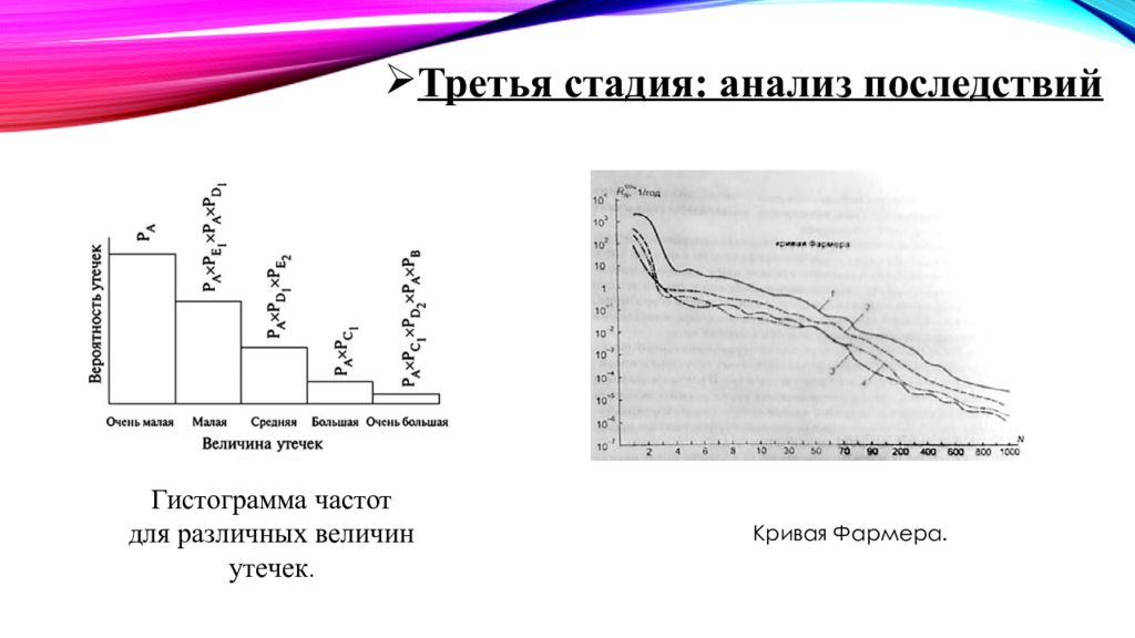 Третью стадию. Кривая Фармера. Диаграммы - кривые Фармера. 3 Стадии анализа. Кривая Фармера понятие риска.