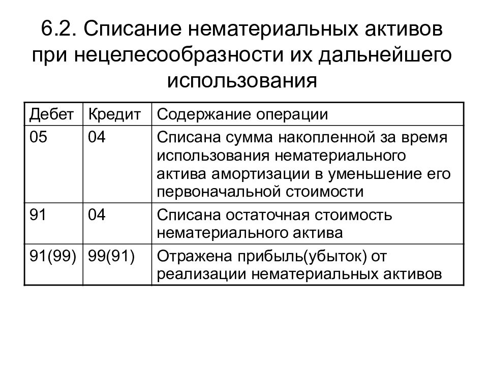 02 амортизация нематериальных активов. Списана сумма убытка от выбытия нематериальных активов проводка. Проводка списания нематериального актива. Списание нематериальных активов проводки. Списание выбывших объектов нематериальных активов проводка.