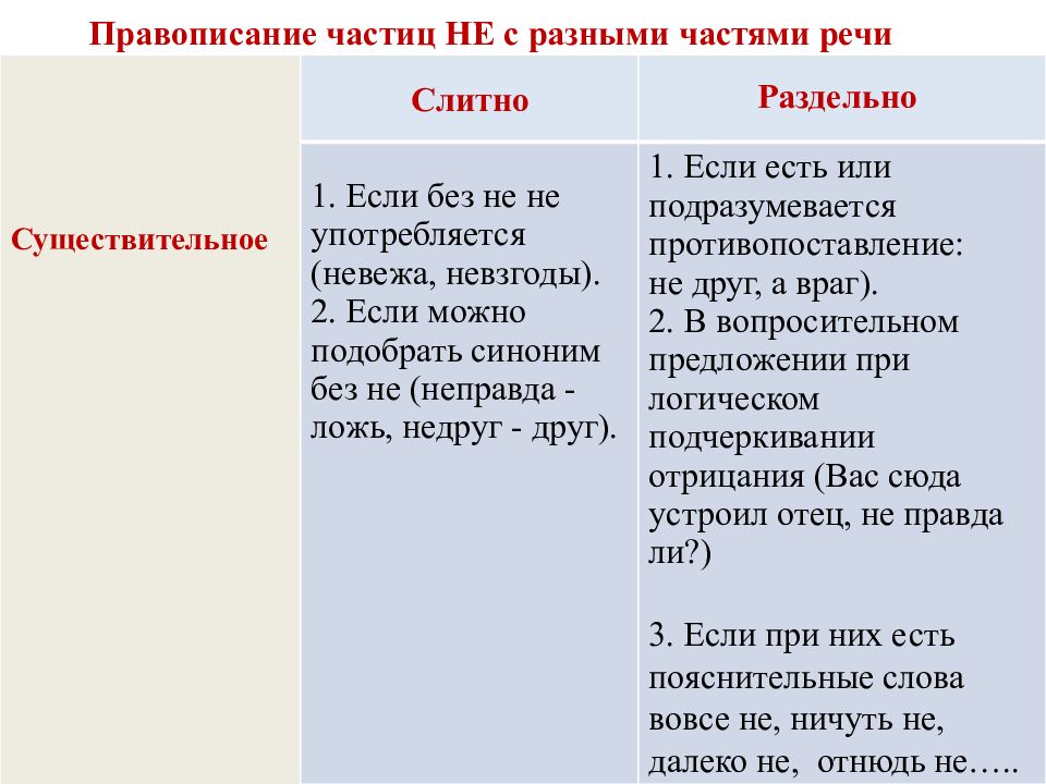 Не с разными частями речи 10 класс презентация