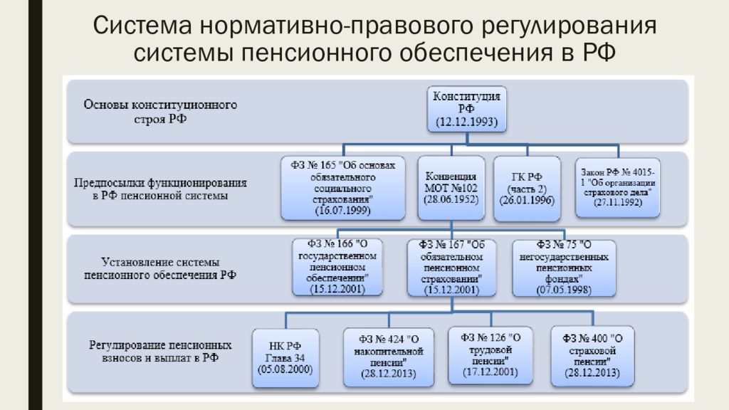 Этапы реформирования пенсионной системы рф презентация