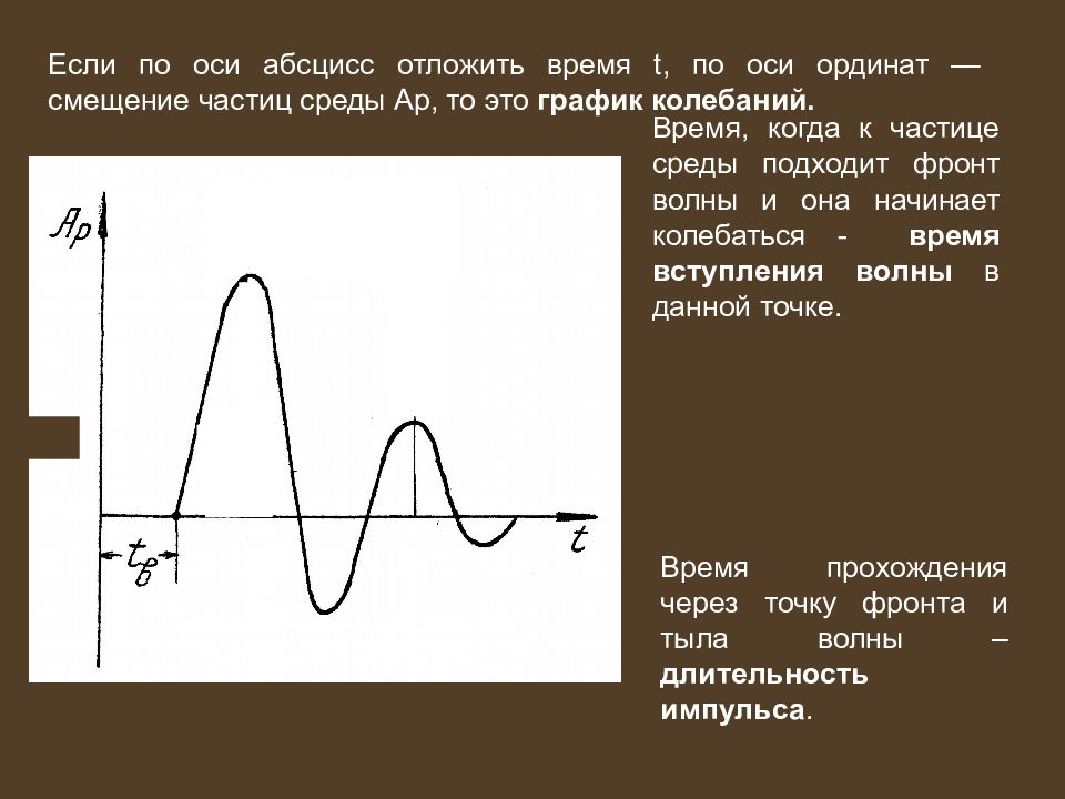 Смещение на графике колебаний. Смещение частиц среды. График колебаний частиц среды. По оси абсцисс. Смещение по оси абсцисс.