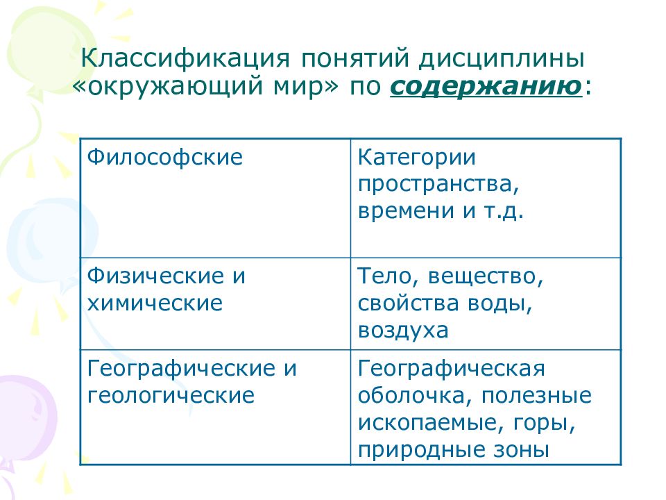 Классификация по содержанию. Классификация понятий дисциплины окружающий мир по содержанию. Классификация понятий дисциплины окружающий мир. Классификация понятий. Классификация понятий. По окружающему миру.