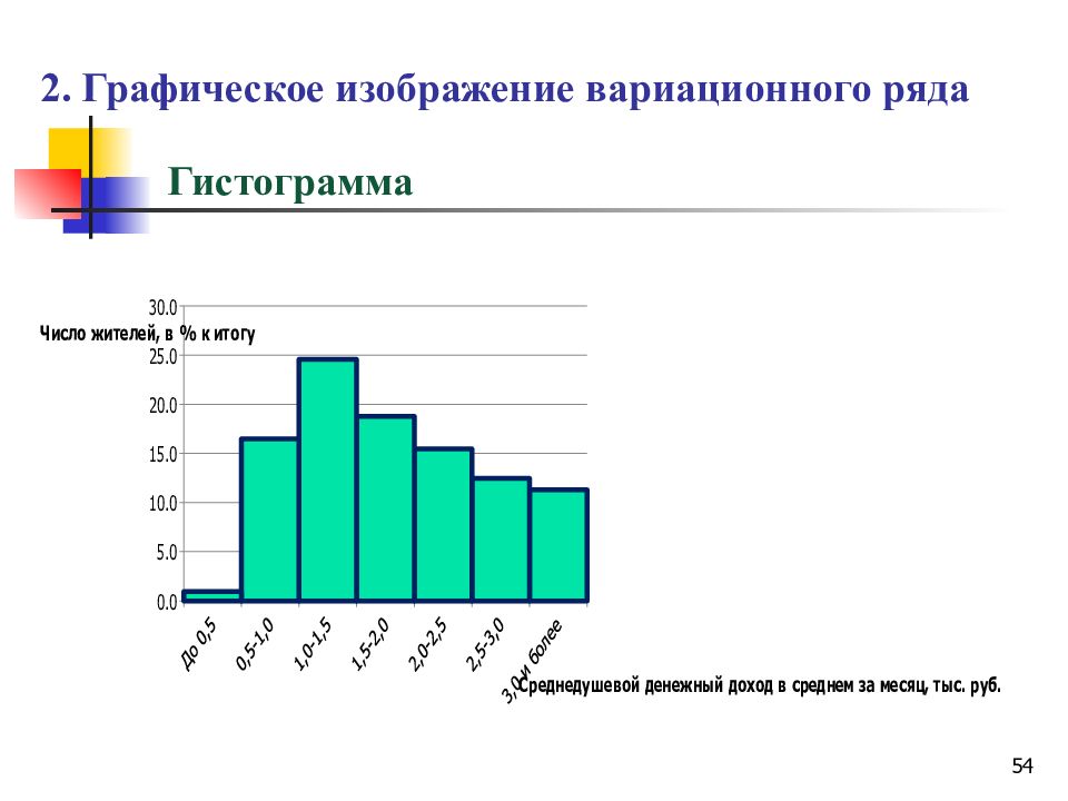 Гистограмма применяется для графического изображения в статистике