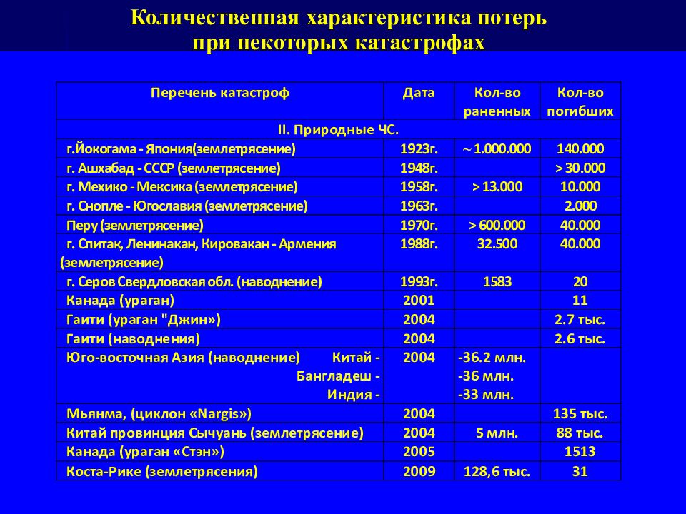 Количественная характеристика. Характеристика потерь при катастрофах. Структура потерь при землетрясении. Структура санитарных потерь при наводнениях. Структура санитарных потерь при катастрофах.