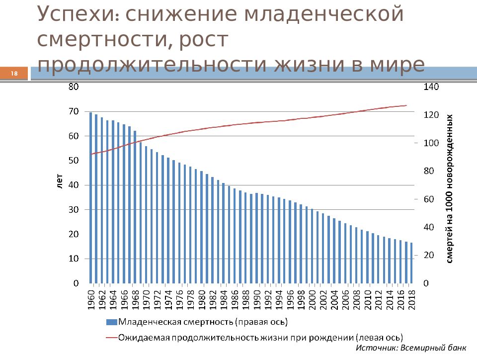Младенческая смертность снижение. Рост продолжительности жизни в мире. Уровень детской смертности. Младенческая смертность. Младенческая смертность в России и мире статистика.