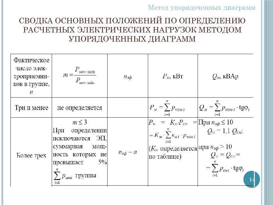 Способы нагрузки. Методы определение центра электрических нагрузок. Способы моделирования электрических нагрузок. Центр электрических нагрузок методом. Расчетные и фактические электрические нагрузки.