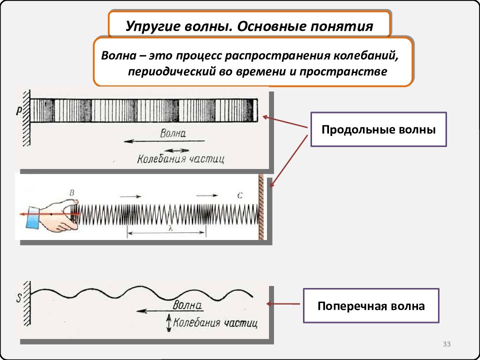 Основные понятия волн. Упругие продольные волны. Продольная волна пружина. Звук это продольная волна. Упругие волны примеры.