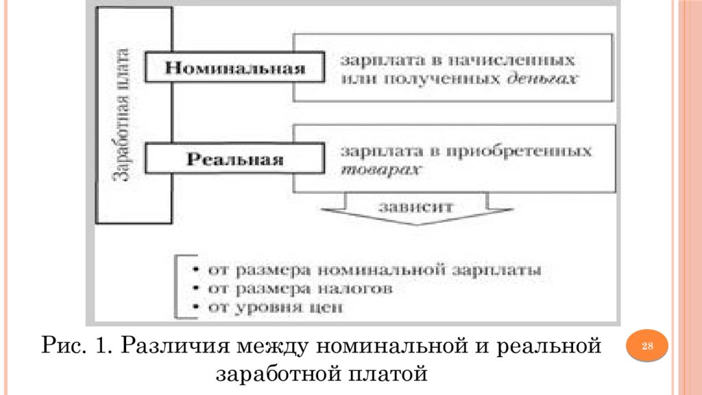 Различие номинальной и реальной заработной платы