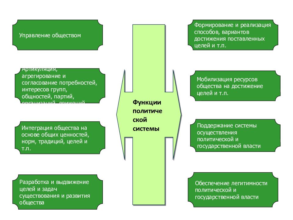 В чем суть управления обществом. Управление обществом. Чем управляется общество. Управление социумом. Управление это в обществознании.