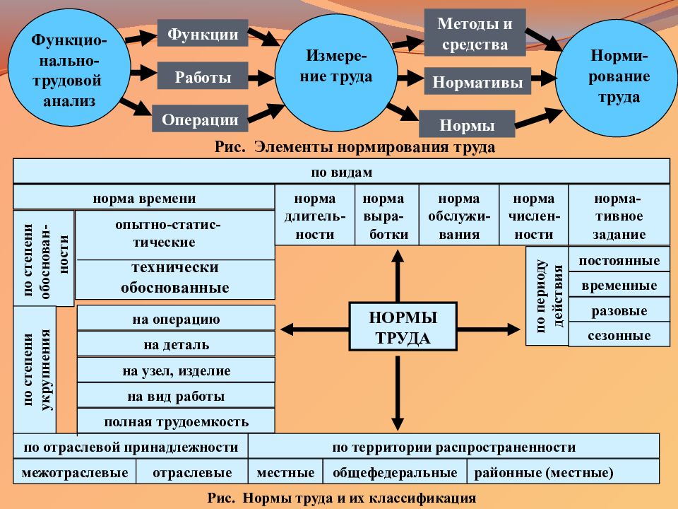 Труд подход. Система нормирования. Системы микроэлементного нормирования. Система микроэлементного нормирования труда. Микроэлементное нормирование труда.