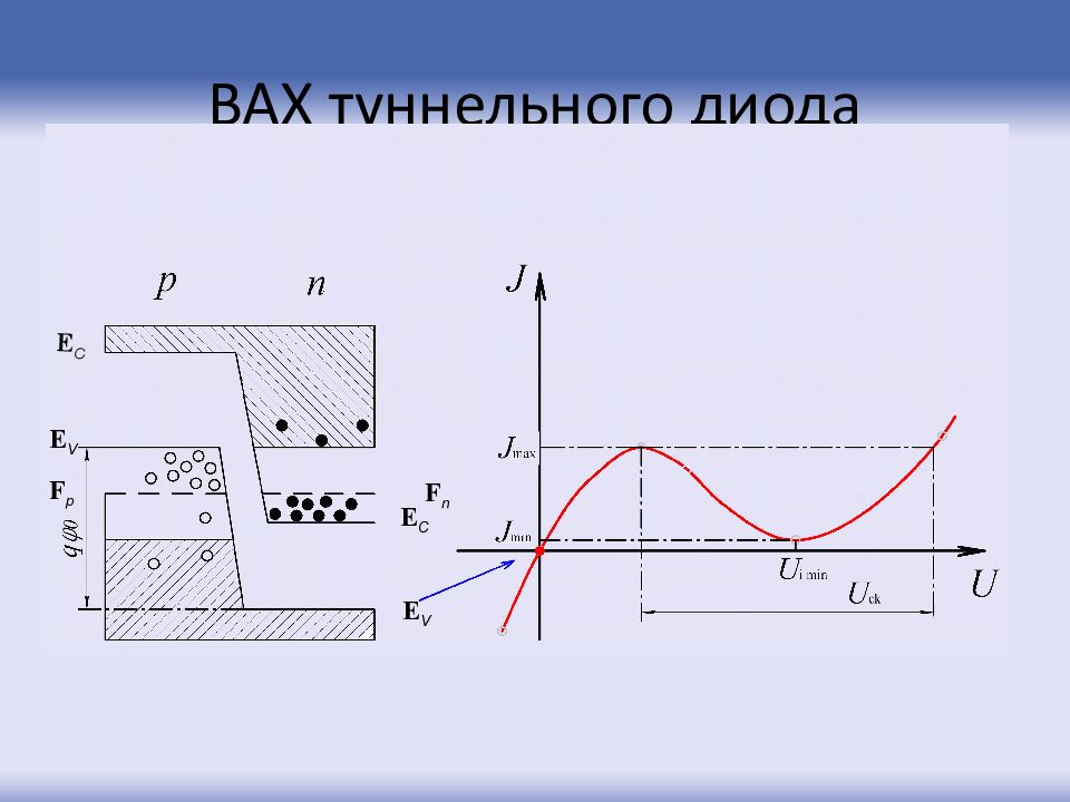 Обращенные диоды презентация