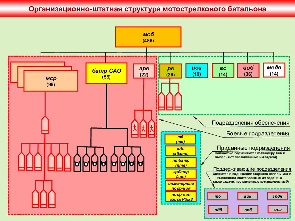 Мсд что это в москве. Штатная структура мотострелкового батальона. Структура батальона армии России. Штатная структура мотострелкового полка вс РФ. Организационно-штатная структура мотострелкового.