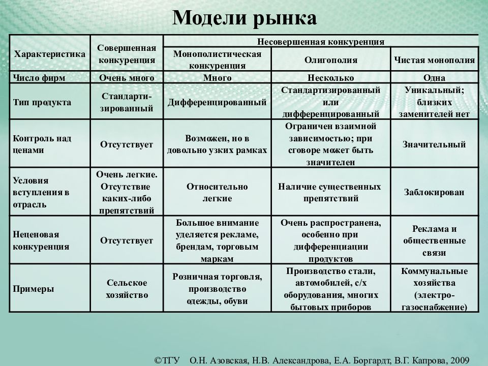 Содержание и функции рыночной конкуренции план