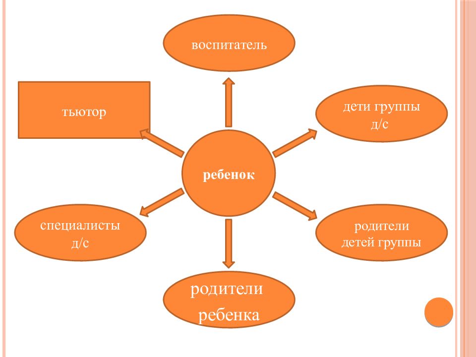 Схема тьюторского сопровождения