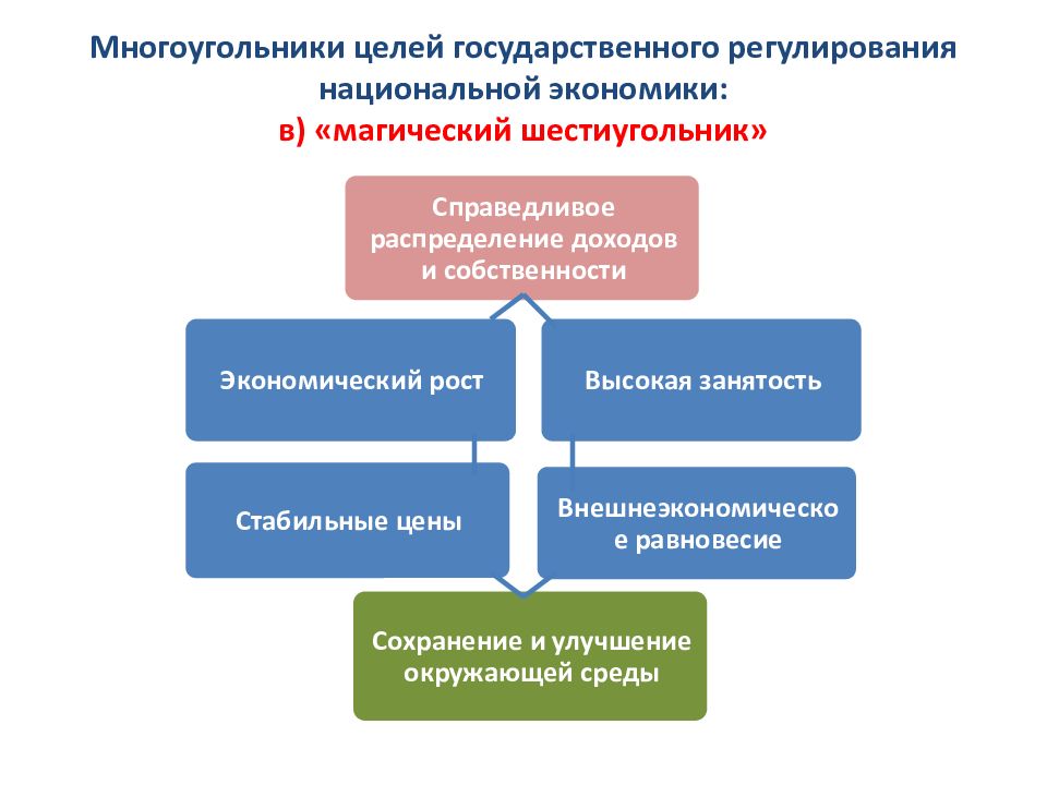 Цели государственной экономики. Многоугольники целей государственного регулирования. Цели государственного регулирования национальной экономики. Государственное регулирование распределения доходов.