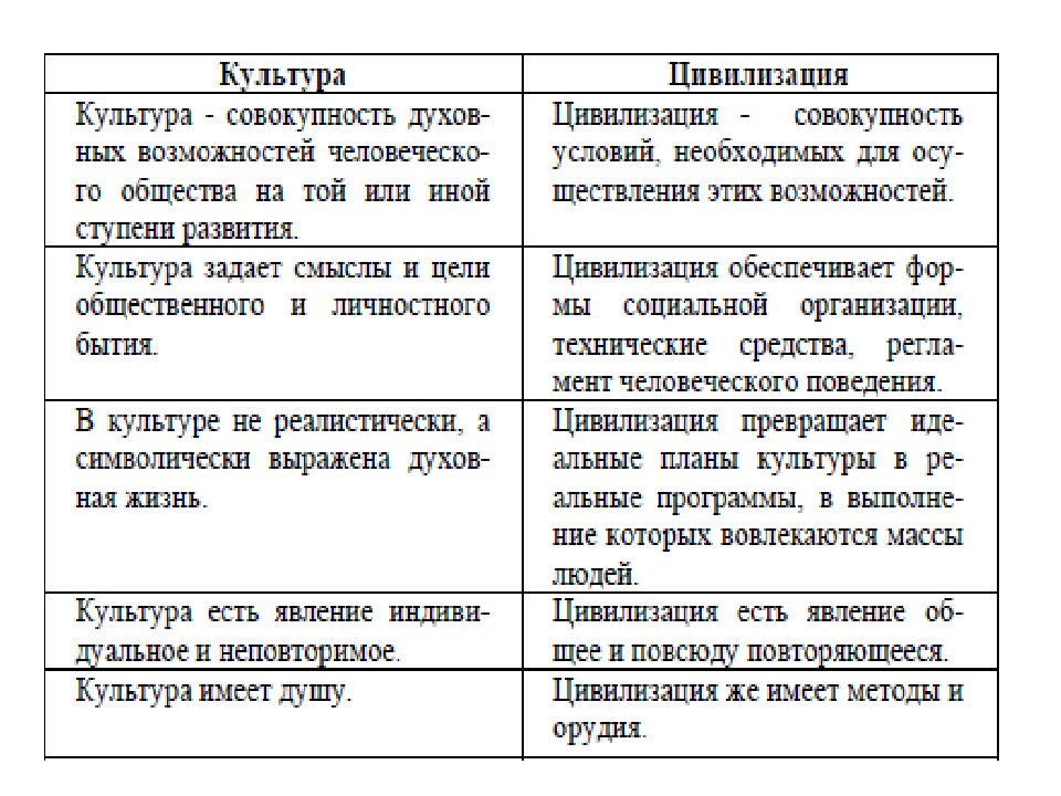 Противопоставление культуры и цивилизации. Взаимосвязь понятий «культура» и «цивилизация». Понятия культура и цивилизация. Культура и цивилизация таблица. Культура и цивилизация соотношение понятий.