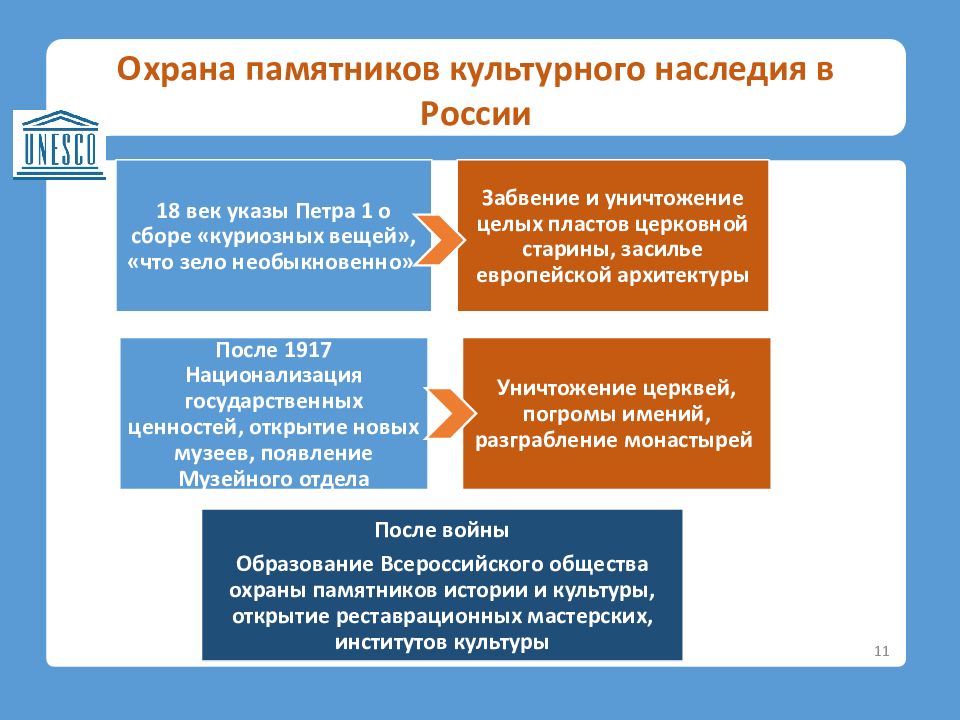 Сохранение культурного наследия какое право. Охрана памятников культурного наследия. Охрана культурного наследия в России. Сохранение культурного наследия. Сохранение историко-культурного наследия.