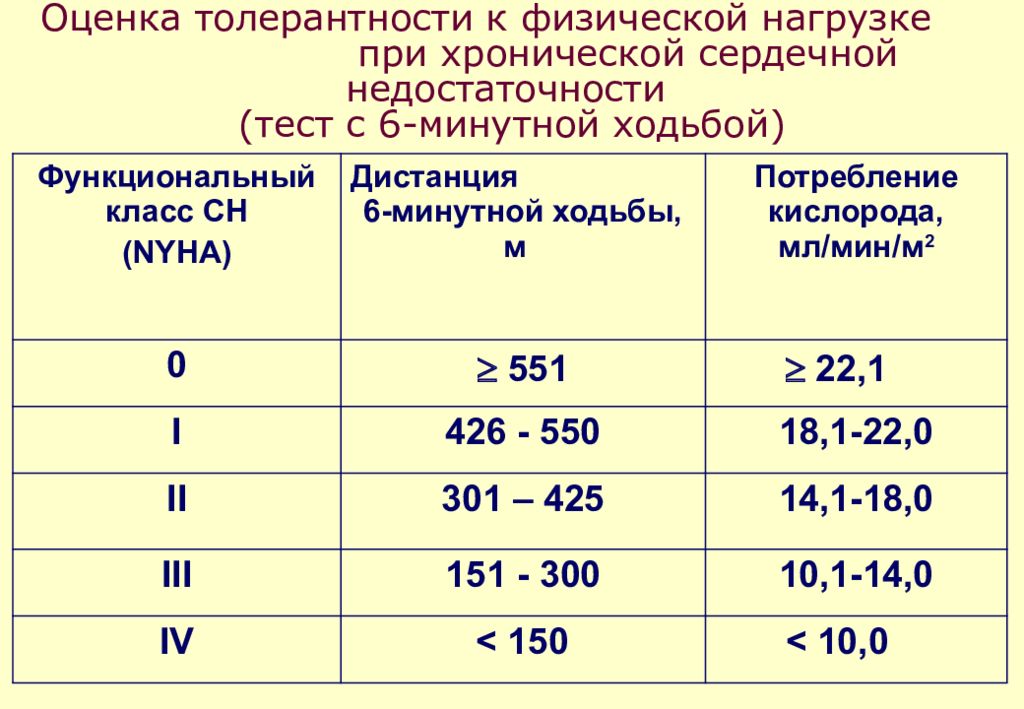 Регистрационная карта к тесту 6 минутной ходьбы