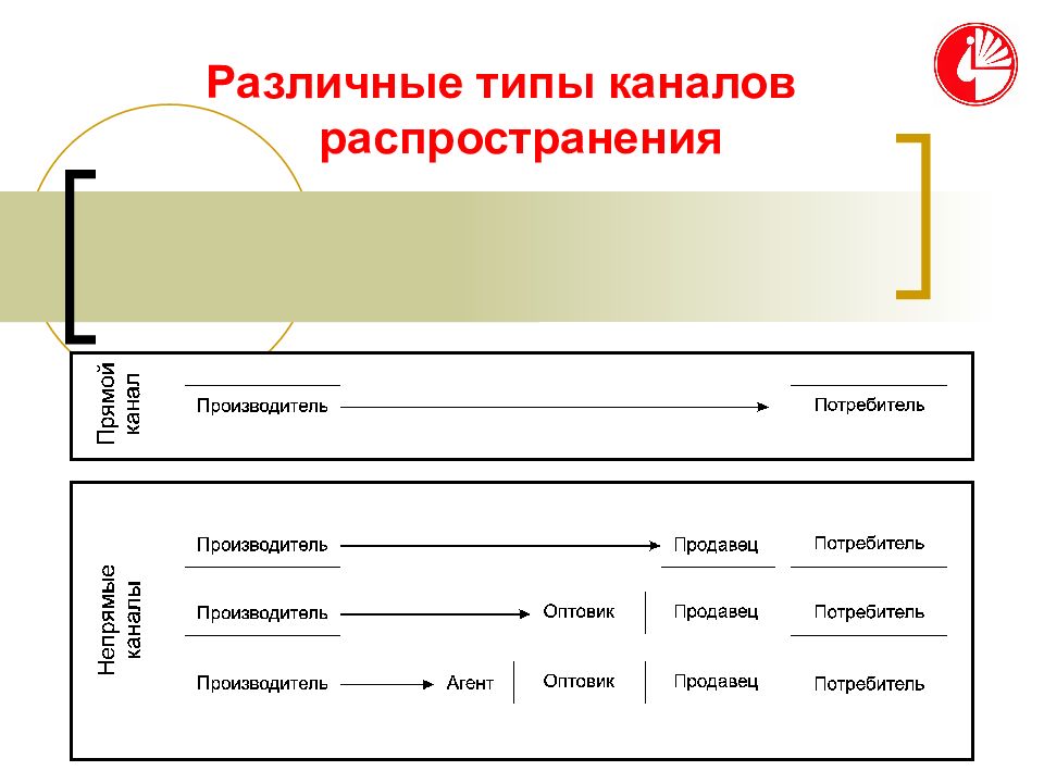 Виды каналов распространения