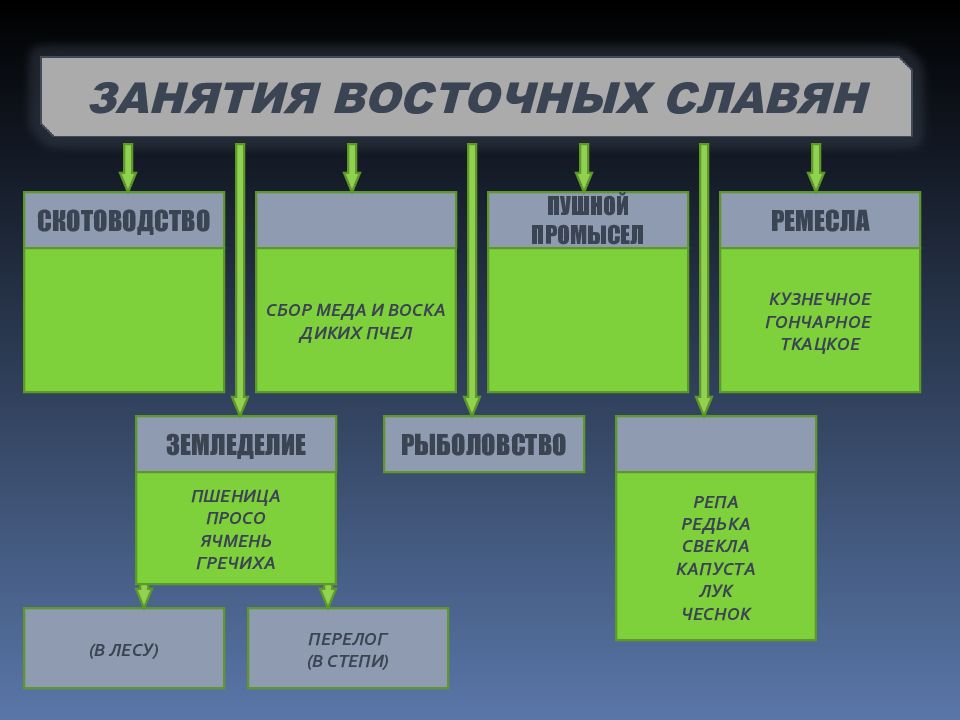 Занятия Восточных Славян Картинки