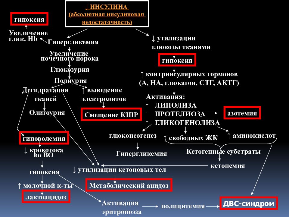 Артериальная гипоксия. Патогенез глюкозурии при сахарном диабете. Механизм развития глюкозурии при сахарном диабете. Глюкозурия механизм развития. Механизм развития гипергликемии.