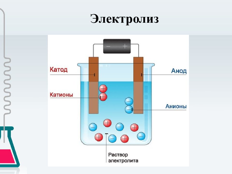 Электролиз растворов анод