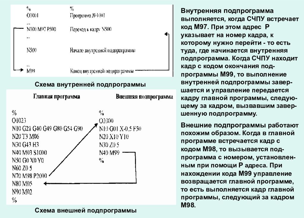 Код 98. Программа и подпрограмма в ЧПУ. Постоянные циклы станка с ЧПУ. Циклы в программе станков с ЧПУ. Вызов подпрограммы CNC.