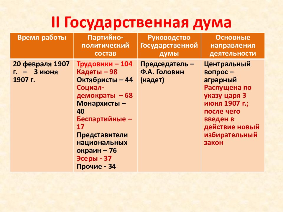 Деятельность дум. Деятельность первой и второй государственной Думы 1905-1907. Состав 1 государственной Думы 1905. Состав второй государственной Думы 1906. Государственные Думы 1905-1907 таблица.