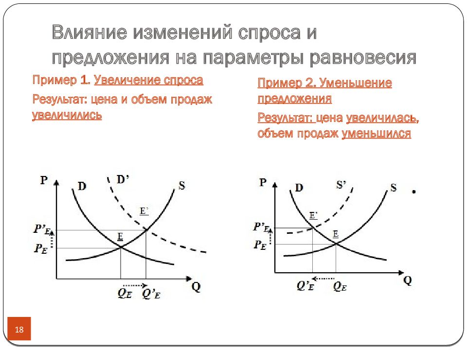 Как нарисовать график спроса и предложения в экономике